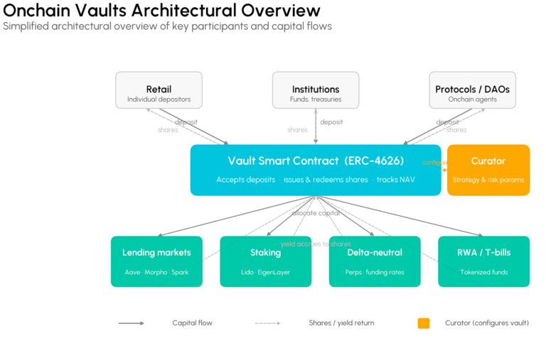 Onchain Vaults: Mechanics, Landscape and Risk