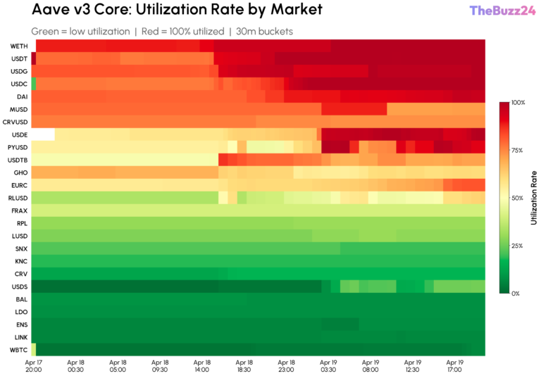 Stress Testing DeFi: How the KelpDAO Exploit Impacted Aave Lending Markets