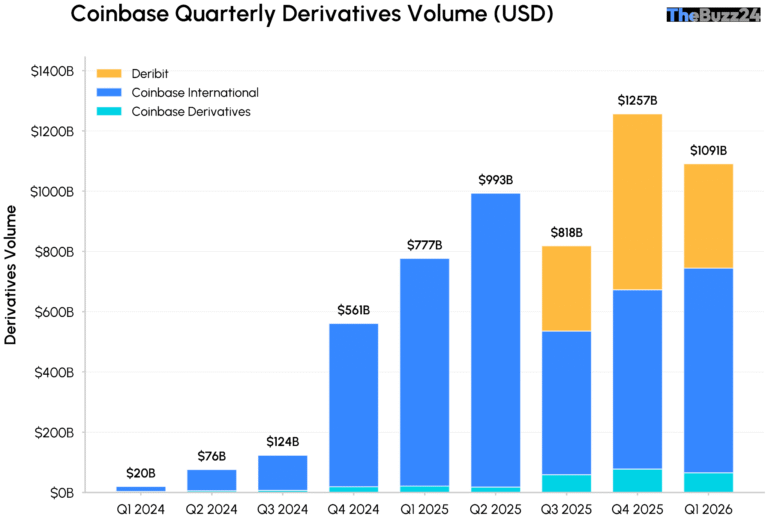 Coinbase Navigates Market Volatility with Strategic Diversification in Q1 2026