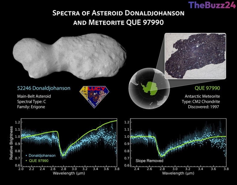 NASA’s Lucy Mission Uncovers Secrets of Wobbly, Peanut-Shaped Asteroid