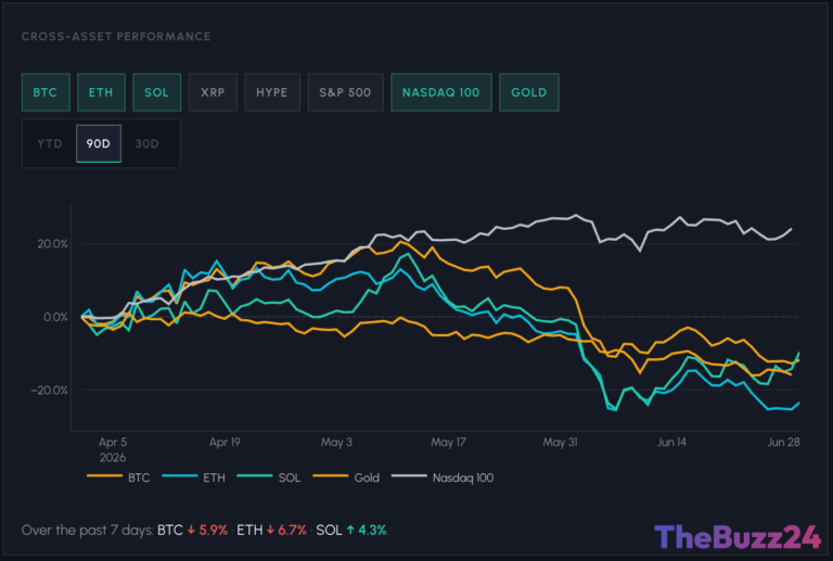 Crypto Markets Face Q2 Deleveraging as Capital Rotates to AI and ETF Outflows Accelerate