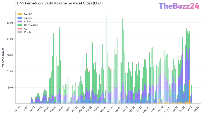 DeFi Giant Hyperliquid Targets Traditional Markets and Boosts HYPE Token Value Through Strategic USDC Yield Sharing