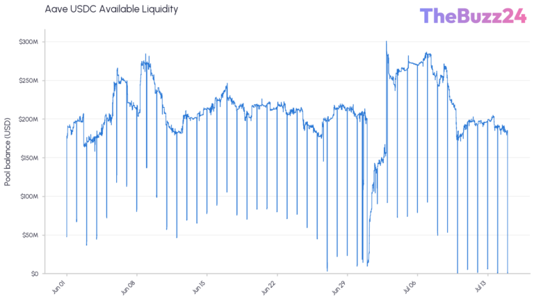 Uncovering the Mystery Behind Aave’s Daily USDC Utilization Rate Spikes