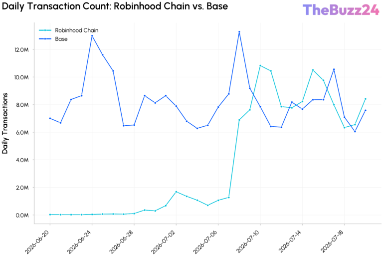 Robinhood Chain’s Explosive Debut: Driving the Race for a Financial Super App