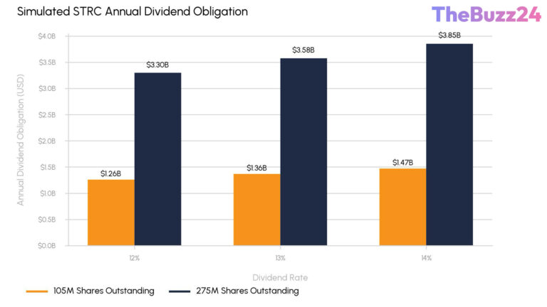Strategy Shifts Capital Management: Selling Bitcoin to Fund Shareholder Dividends