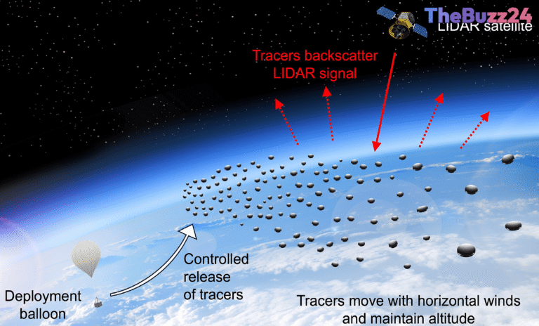 Revolutionizing Near-Space Monitoring with Photophoretic Levitating Tracers