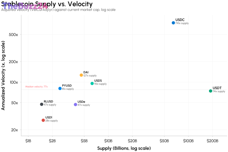 Stablecoin Velocity Surge: How USDC and USDT Are Powering Crypto’s Plumbing