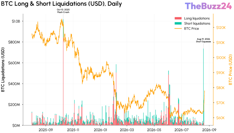 Crypto Markets Surge as Treasury Liquidity Move Triggers Massive Short Squeeze