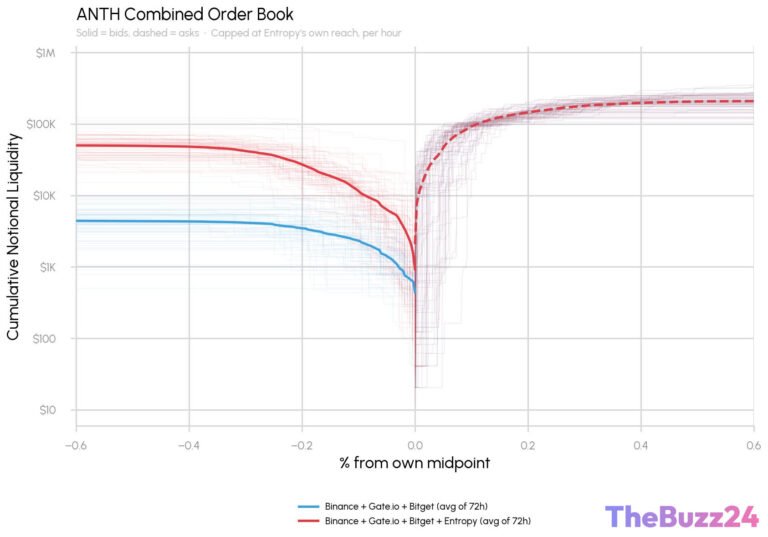 Decentralized Markets Lead Speculative Surge in Anthropic Pre-IPO Futures