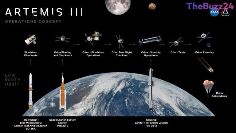 NASA Outlines Complex Artemis III Earth-Orbit Tests with Commercial Landers