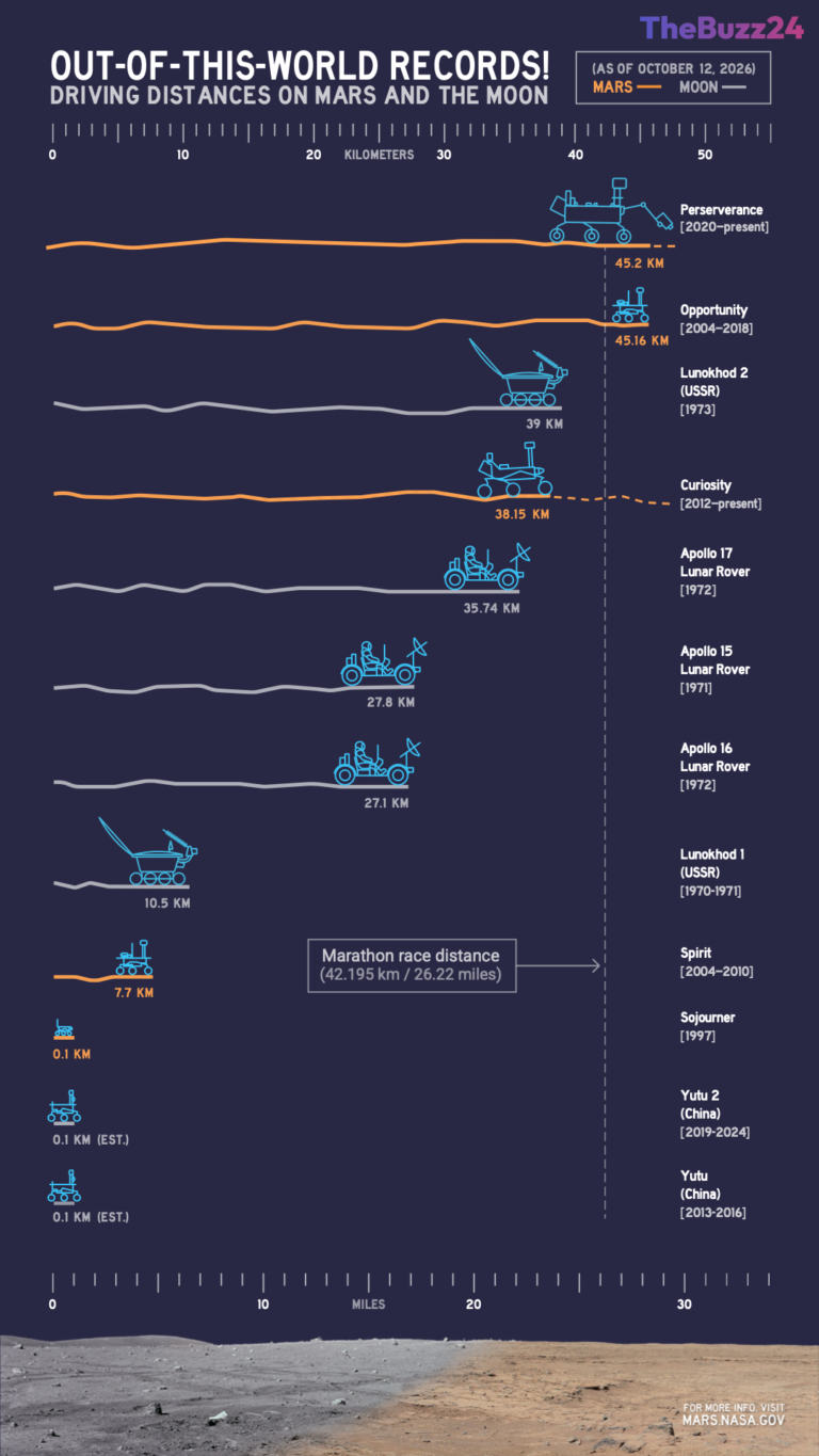 Mars Exploration Milestone: Perseverance Rover Shatters Long-Standing Distance Record