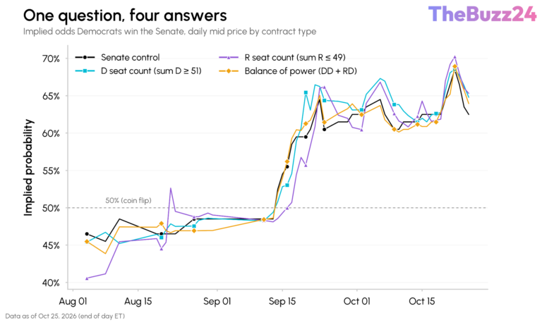 Uncovering Hidden Gaps in Political Prediction Markets