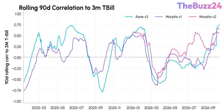 Fed Rate Outlook, DeFi Lending Dynamics, and Ethereum’s Latest Glamsterdam Upgrade