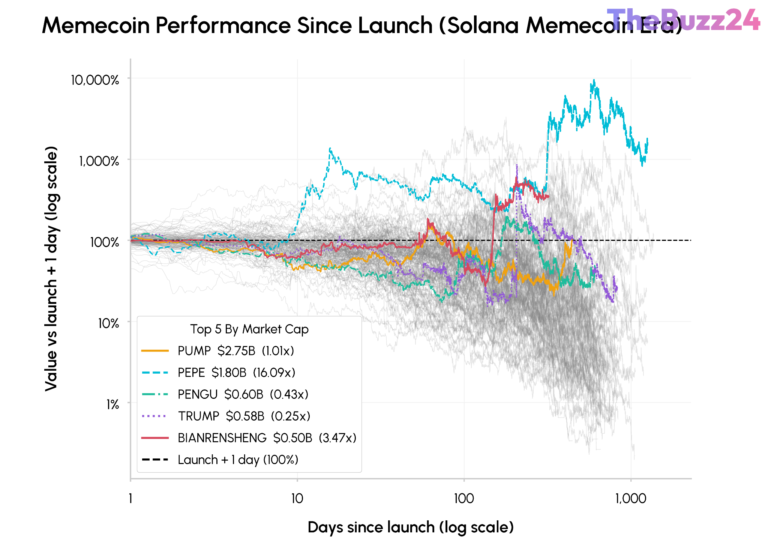 Decoding the Lifecycle of Memecoins: Rapid Peaks, Brutal Collapses, and Enduring Speculation
