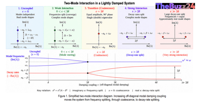 Unlocking Structural Dynamics: How Complex Modes Emerge in Lightly Damped Systems